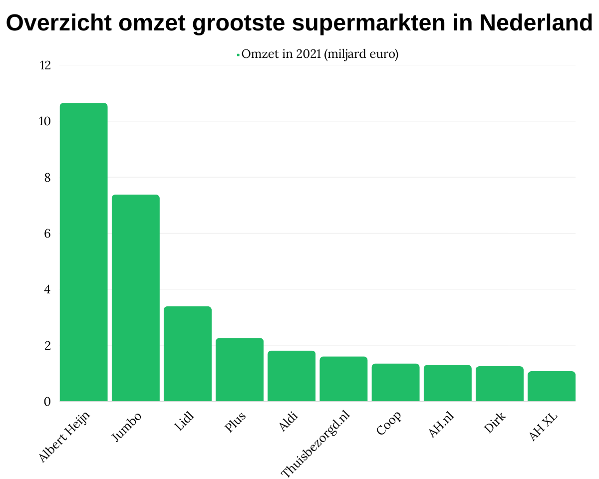 Overzicht omzet grootste supermarkten in Nederland